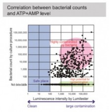 microbial count and ATP CFUs VS A3ATP.jpg